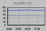 Humidity Graph Thumbnail