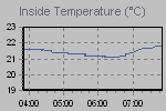 Inside Temperature Graph Thumbnail