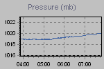 Pressure Graph Thumbnail