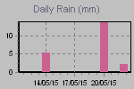 Daily Rain Graph Thumbnail