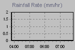 Rain Graph Thumbnail