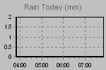 Today's Rainfall Graph Thumbnail