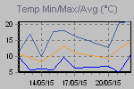 Temp Min/Max Graph Thumbnail