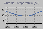 Temperature Graph Thumbnail