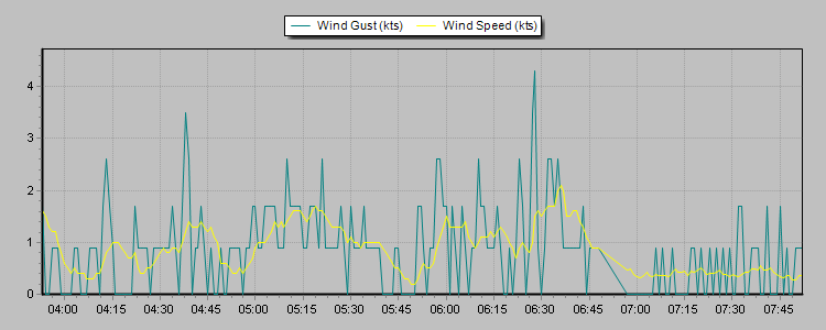 Weather Graphs