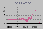 Wind Direction Thumbnail