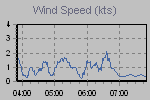 Wind Graph Thumbnail